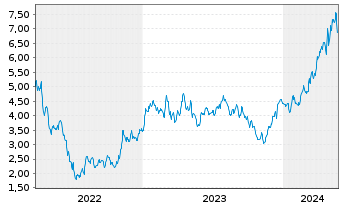 Chart Capstone Copper Corp. - 5 années