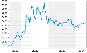 Chart Cardinal Energy Ltd. - 5 années