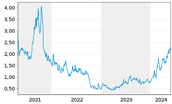 Chart Cardiol Therapeutics Inc. Shares Cl.A - 5 Years