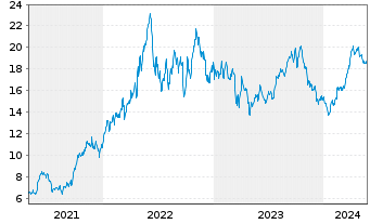 Chart Cenovus Energy Inc. - 5 années