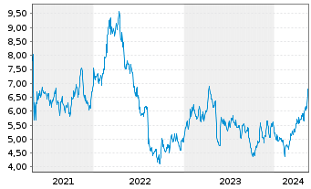 Chart Centerra Gold Inc. - 5 Years