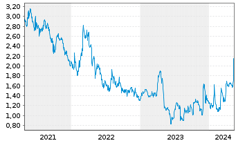 Chart Chesapeake Gold Corp. - 5 Jahre