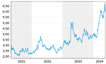 Chart China Gold Intl Res Corp. Ltd. - 5 années