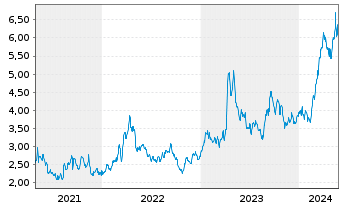 Chart China Gold Intl Res Corp. Ltd. - 5 Years