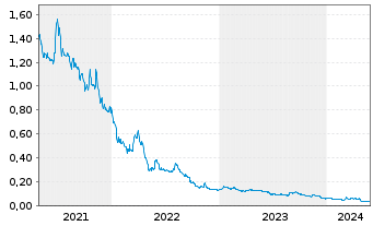 Chart CloudMD Software&Services Inc. - 5 Years