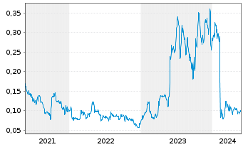 Chart Condor Resources Inc. - 5 Years