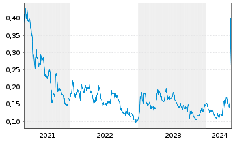 Chart Copper Fox Metals Inc. - 5 Years