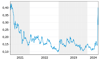 Chart Copper Fox Metals Inc. - 5 années
