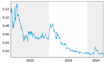 Chart Copper Lake Resources Ltd. - 5 Years