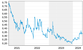 Chart Cordoba Minerals Corp. - 5 années