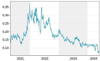 Chart Cornish Metals Inc. - 5 Years