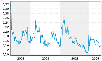Chart Defense Metals Corp. - 5 Years