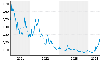 Chart Defiance Silver Corp. - 5 Years