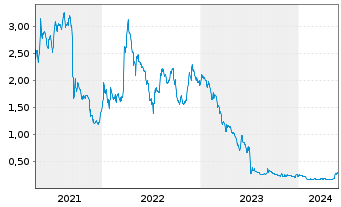 Chart Desert Mountain Energy Corp. - 5 Years