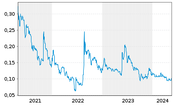 Chart Dynacert Inc. - 5 années