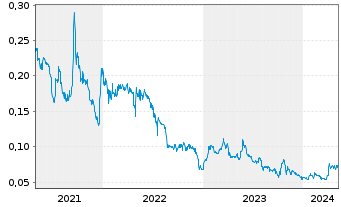 Chart East Africa Metals Inc. - 5 Years