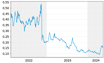 Chart Eco (Atlantic) Oil & Gas Ltd. - 5 Jahre
