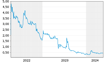 Chart Electra Battery Materials Corp - 5 Years