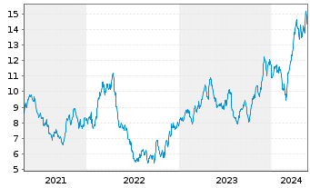Chart Eldorado Gold Corp. Ltd. - 5 Years