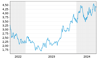 Chart EnCore Energy Corp. - 5 Years