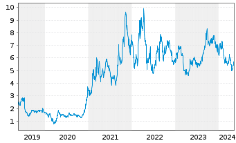 Chart Energy Fuels Inc. - 5 Jahre
