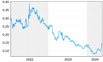 Chart Endurance Gold Corp. - 5 Years