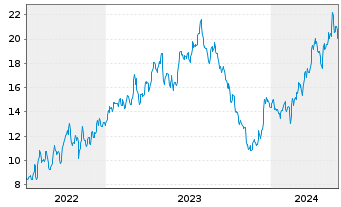Chart Ero Copper Corp. - 5 années