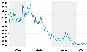 Chart Eskay Mining Corp. - 5 Years