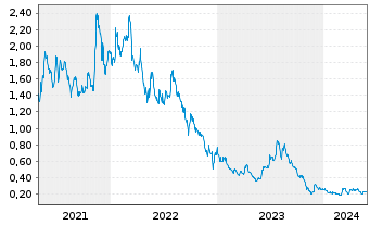 Chart Eskay Mining Corp. - 5 années