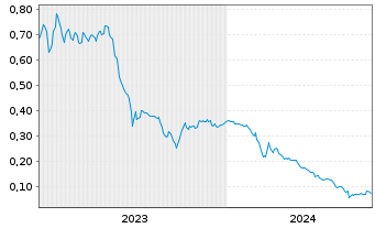 Chart Eureka Lithium Corp. - 5 Years