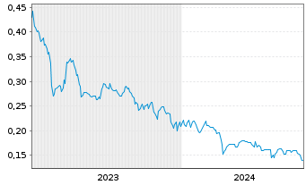 Chart European Energy Metals Corp. - 5 Jahre
