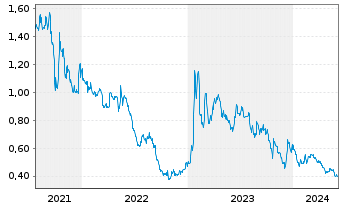 Chart Azimut Exploration Inc. - 5 Years