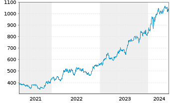 Chart Fairfax Finl Holdings Ltd. - 5 Years