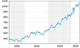 Chart Fairfax Finl Holdings Ltd. - 5 Jahre