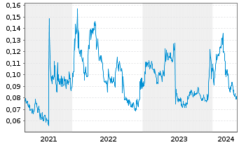 Chart Falcon Oil & Gas Ltd. - 5 Years