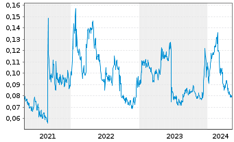 Chart Falcon Oil & Gas Ltd. - 5 Jahre