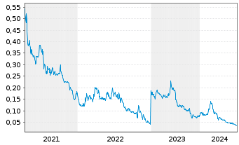 Chart Fathom Nickel Inc. - 5 années