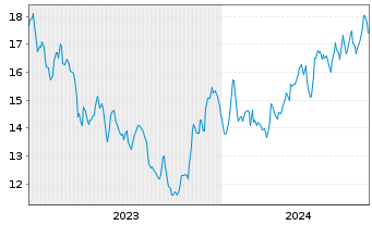Chart Filo Corp. - 5 Years