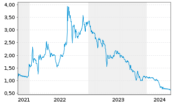 Chart First Hydrogen Corp. - 5 années