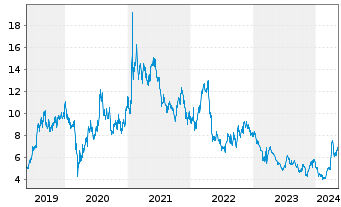 Chart First Majestic Silver Corp. - 5 Jahre
