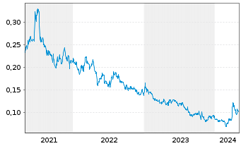 Chart First Mining Gold Corp. - 5 Years