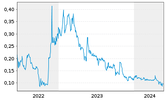 Chart Focus Graphite Inc. - 5 Jahre