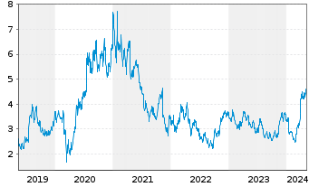 Chart Fortuna Silver Mines Inc. - 5 Jahre