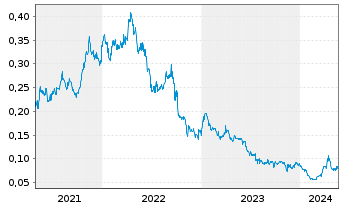 Chart Freeman Gold Corp. - 5 Years