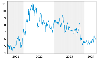 Chart Frontera Energy Corp. - 5 Jahre