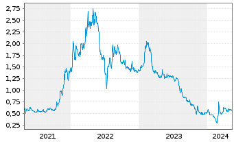 Chart Frontier Lithium Inc. - 5 Jahre