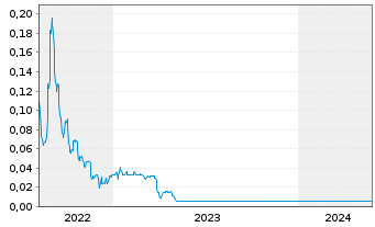 Chart Gaia Grow Corp. - 5 années