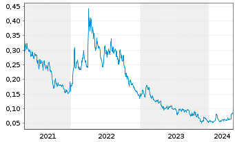 Chart Garibaldi Resources Corp. - 5 Jahre