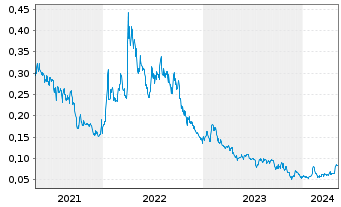 Chart Garibaldi Resources Corp. - 5 années