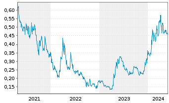 Chart GateKeeper Systems Inc. - 5 Years
